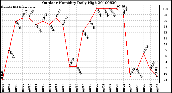 Milwaukee Weather Outdoor Humidity Daily High