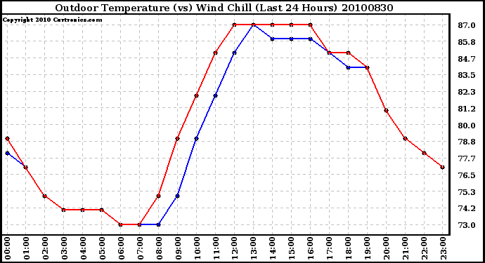 Milwaukee Weather Outdoor Temperature (vs) Wind Chill (Last 24 Hours)