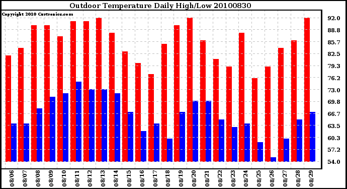 Milwaukee Weather Outdoor Temperature Daily High/Low