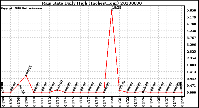 Milwaukee Weather Rain Rate Daily High (Inches/Hour)