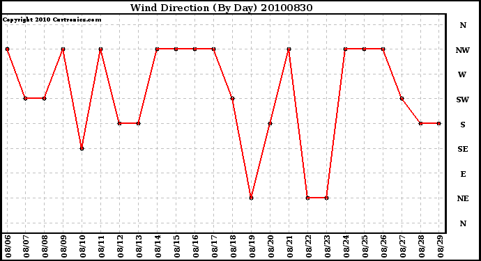 Milwaukee Weather Wind Direction (By Day)