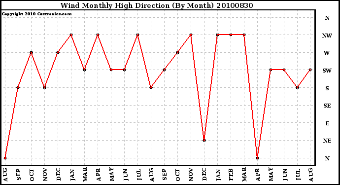 Milwaukee Weather Wind Monthly High Direction (By Month)