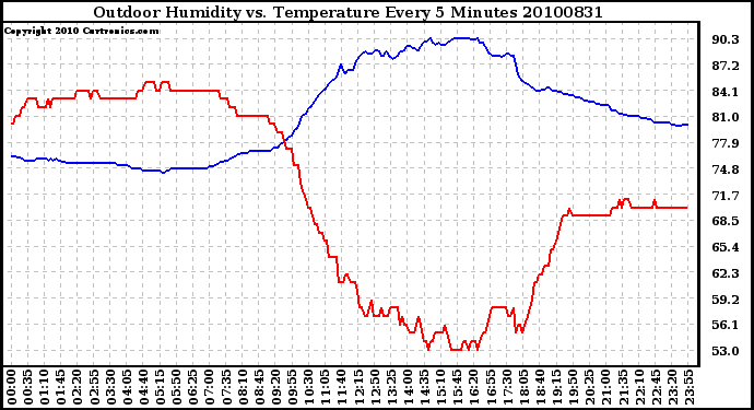 Milwaukee Weather Outdoor Humidity vs. Temperature Every 5 Minutes