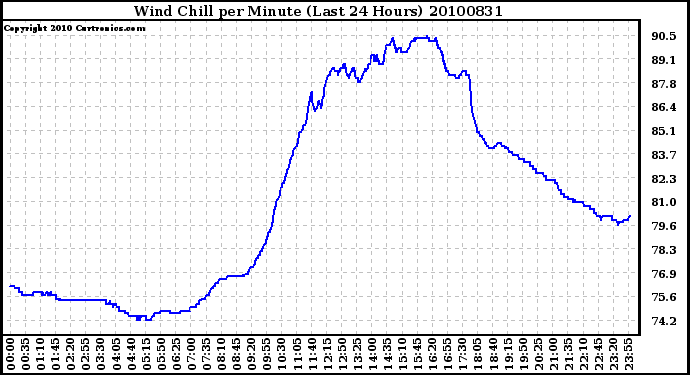 Milwaukee Weather Wind Chill per Minute (Last 24 Hours)