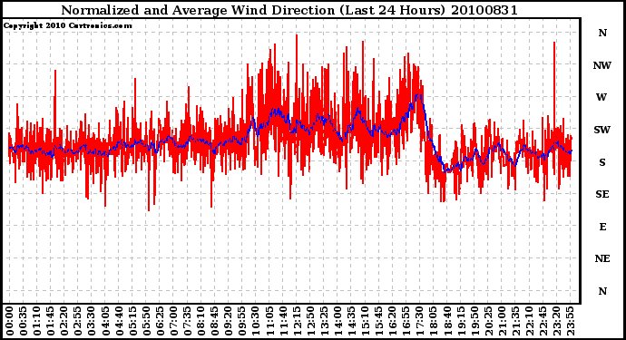 Milwaukee Weather Normalized and Average Wind Direction (Last 24 Hours)