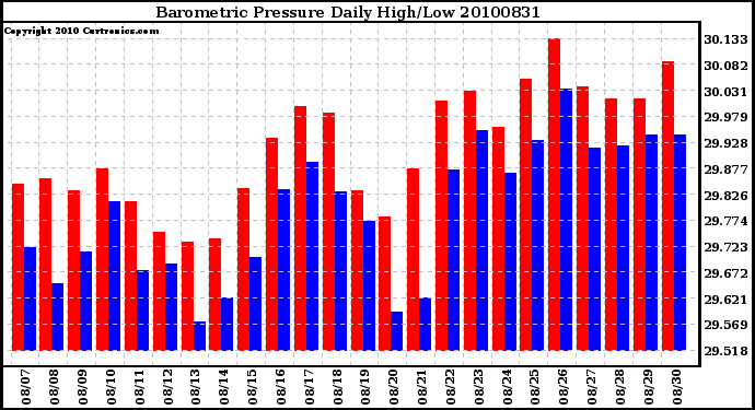 Milwaukee Weather Barometric Pressure Daily High/Low