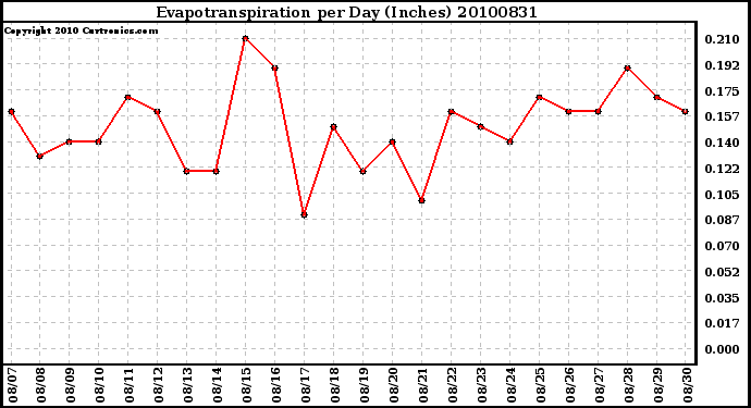 Milwaukee Weather Evapotranspiration per Day (Inches)