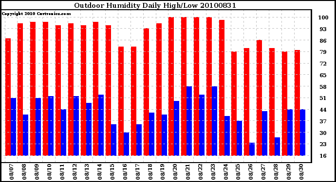 Milwaukee Weather Outdoor Humidity Daily High/Low