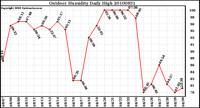 Milwaukee Weather Outdoor Humidity Daily High