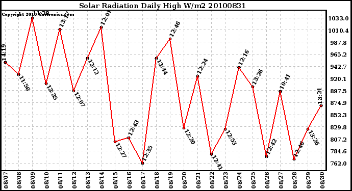 Milwaukee Weather Solar Radiation Daily High W/m2