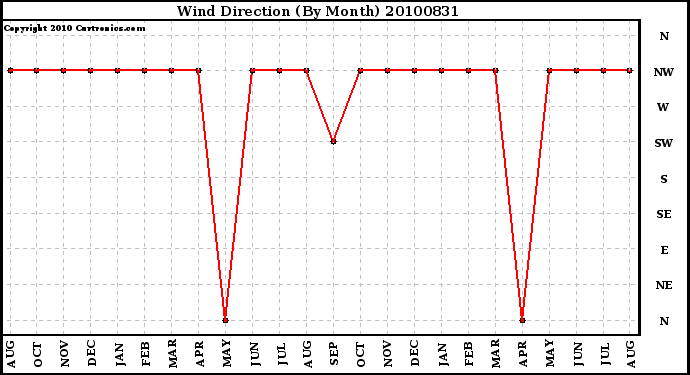 Milwaukee Weather Wind Direction (By Month)