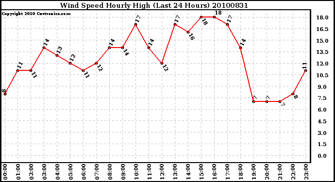 Milwaukee Weather Wind Speed Hourly High (Last 24 Hours)