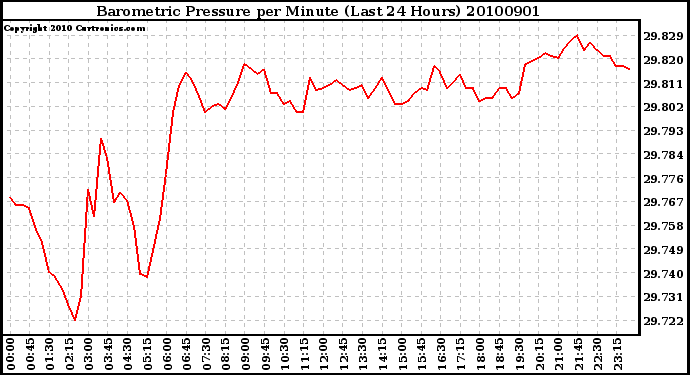 Milwaukee Weather Barometric Pressure per Minute (Last 24 Hours)