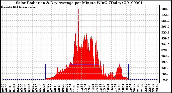 Milwaukee Weather Solar Radiation & Day Average per Minute W/m2 (Today)