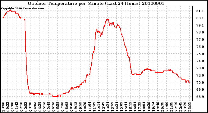 Milwaukee Weather Outdoor Temperature per Minute (Last 24 Hours)