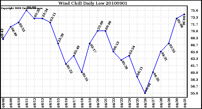 Milwaukee Weather Wind Chill Daily Low