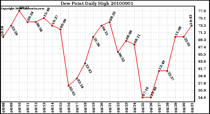 Milwaukee Weather Dew Point Daily High