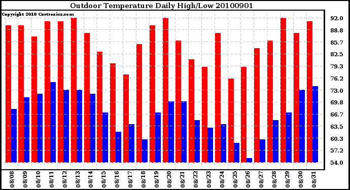 Milwaukee Weather Outdoor Temperature Daily High/Low