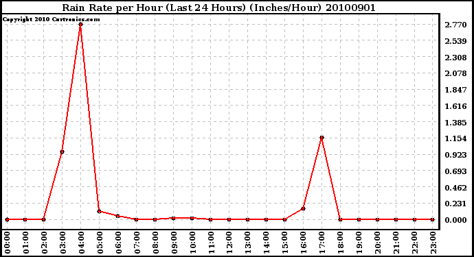 Milwaukee Weather Rain Rate per Hour (Last 24 Hours) (Inches/Hour)