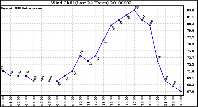 Milwaukee Weather Wind Chill (Last 24 Hours)