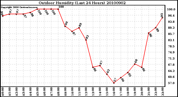 Milwaukee Weather Outdoor Humidity (Last 24 Hours)