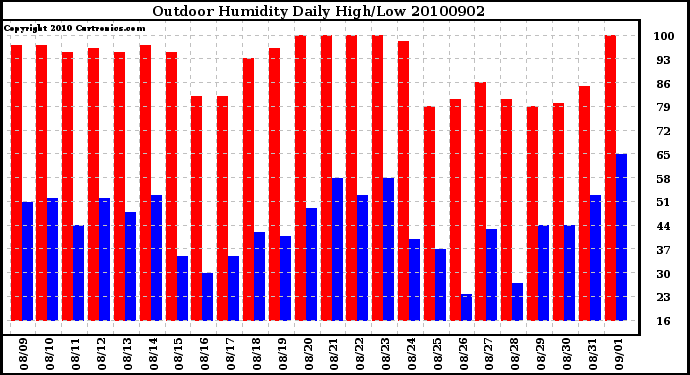 Milwaukee Weather Outdoor Humidity Daily High/Low