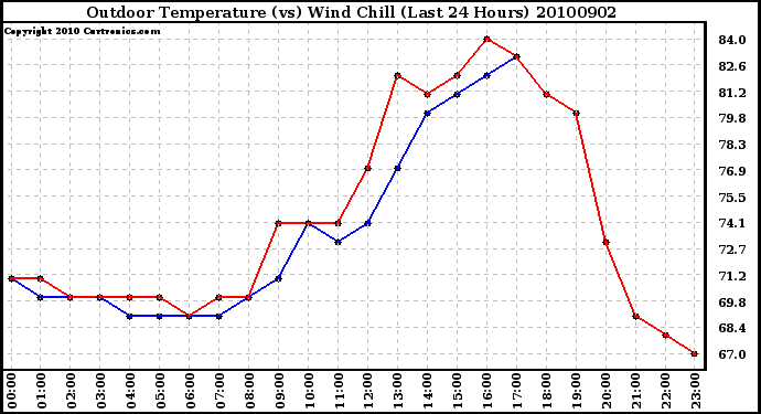 Milwaukee Weather Outdoor Temperature (vs) Wind Chill (Last 24 Hours)