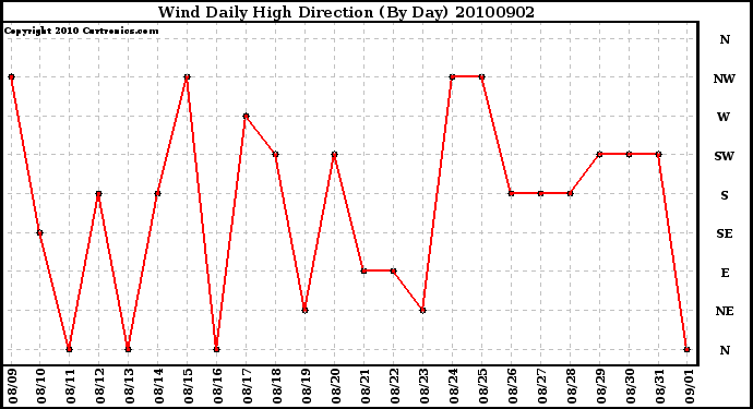 Milwaukee Weather Wind Daily High Direction (By Day)