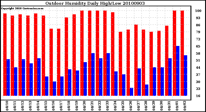 Milwaukee Weather Outdoor Humidity Daily High/Low