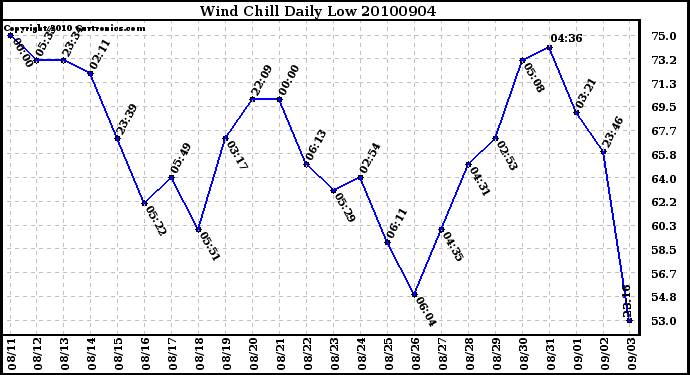 Milwaukee Weather Wind Chill Daily Low