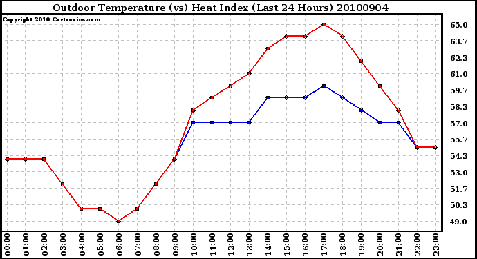 Milwaukee Weather Outdoor Temperature (vs) Heat Index (Last 24 Hours)