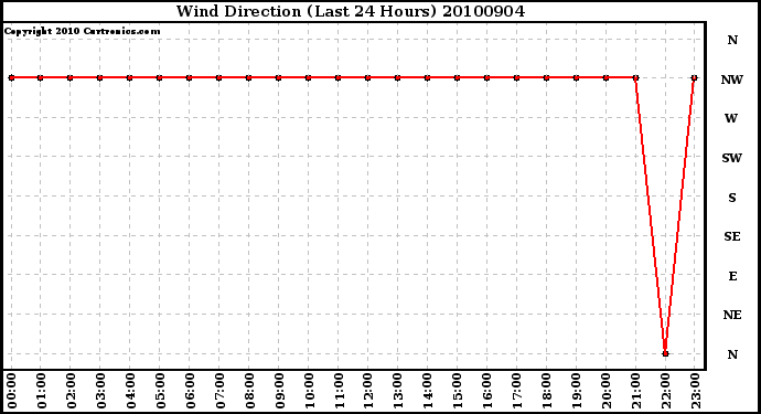 Milwaukee Weather Wind Direction (Last 24 Hours)