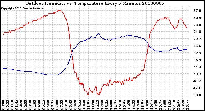 Milwaukee Weather Outdoor Humidity vs. Temperature Every 5 Minutes