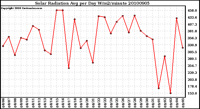 Milwaukee Weather Solar Radiation Avg per Day W/m2/minute