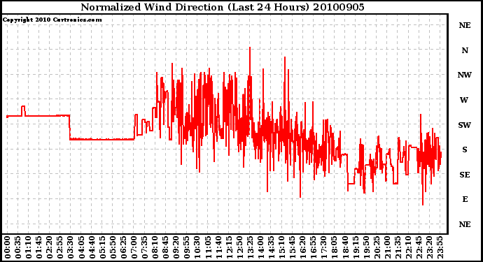 Milwaukee Weather Normalized Wind Direction (Last 24 Hours)