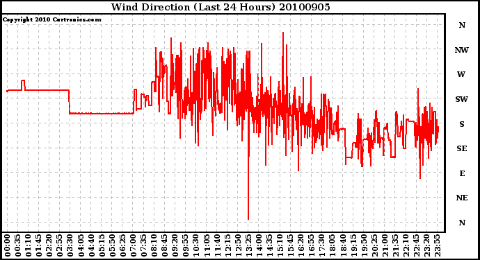 Milwaukee Weather Wind Direction (Last 24 Hours)