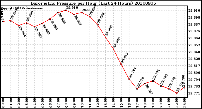 Milwaukee Weather Barometric Pressure per Hour (Last 24 Hours)