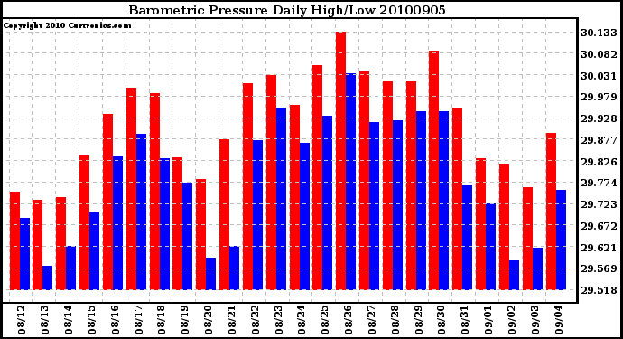 Milwaukee Weather Barometric Pressure Daily High/Low