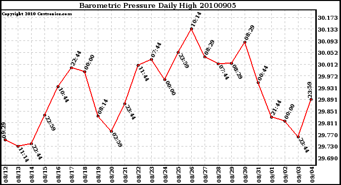 Milwaukee Weather Barometric Pressure Daily High