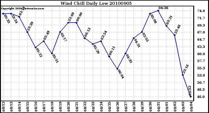 Milwaukee Weather Wind Chill Daily Low