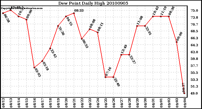 Milwaukee Weather Dew Point Daily High