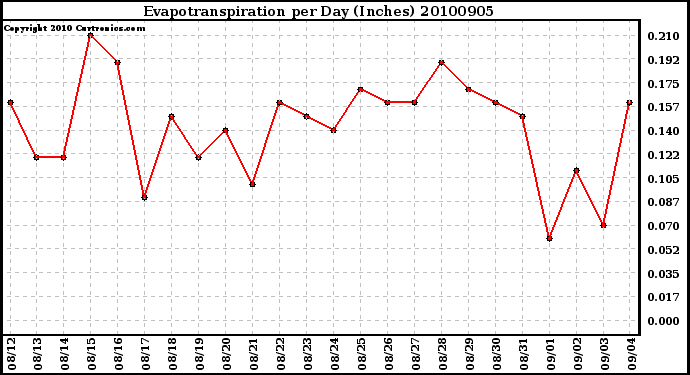 Milwaukee Weather Evapotranspiration per Day (Inches)