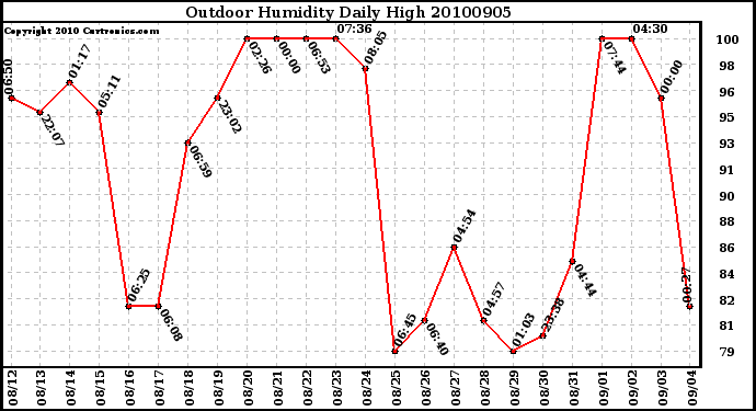 Milwaukee Weather Outdoor Humidity Daily High