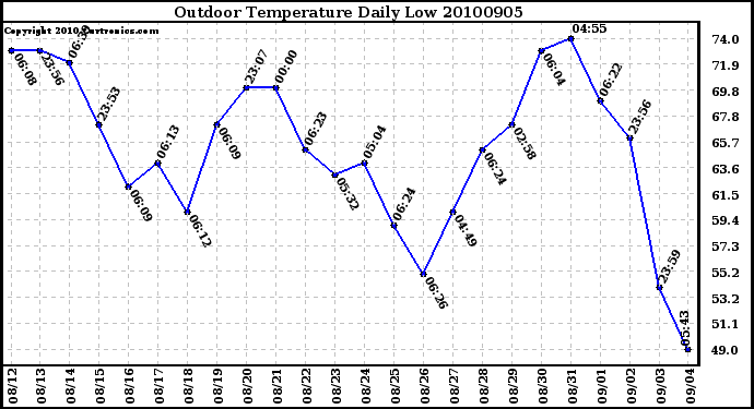 Milwaukee Weather Outdoor Temperature Daily Low