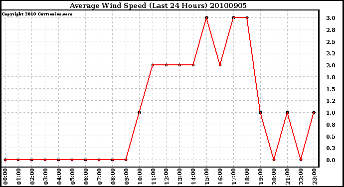 Milwaukee Weather Average Wind Speed (Last 24 Hours)