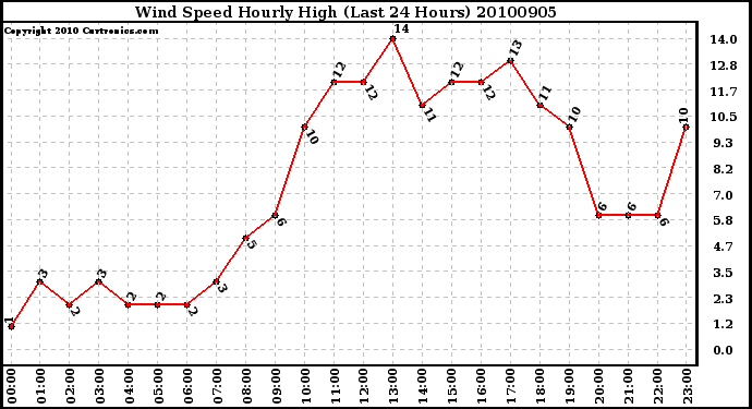 Milwaukee Weather Wind Speed Hourly High (Last 24 Hours)