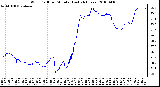 Milwaukee Weather Wind Chill per Minute (Last 24 Hours)