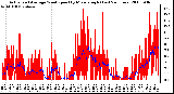 Milwaukee Weather Actual and Average Wind Speed by Minute mph (Last 24 Hours)