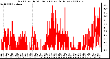 Milwaukee Weather Wind Speed by Minute mph (Last 24 Hours)