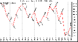 Milwaukee Weather THSW Index Daily High (F)